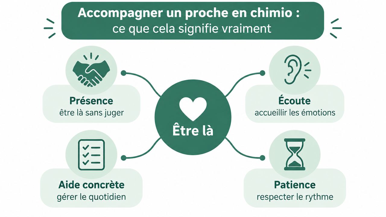 Schéma explicatif montrant comment accompagner un proche en chimiothérapie à travers l'écoute, la présence et l'aide.