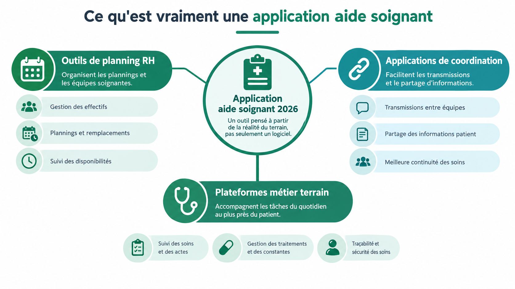 Schéma présentant les trois fonctions principales d'une application dédiée au métier d'aide-soignant pour la coordination des soins.