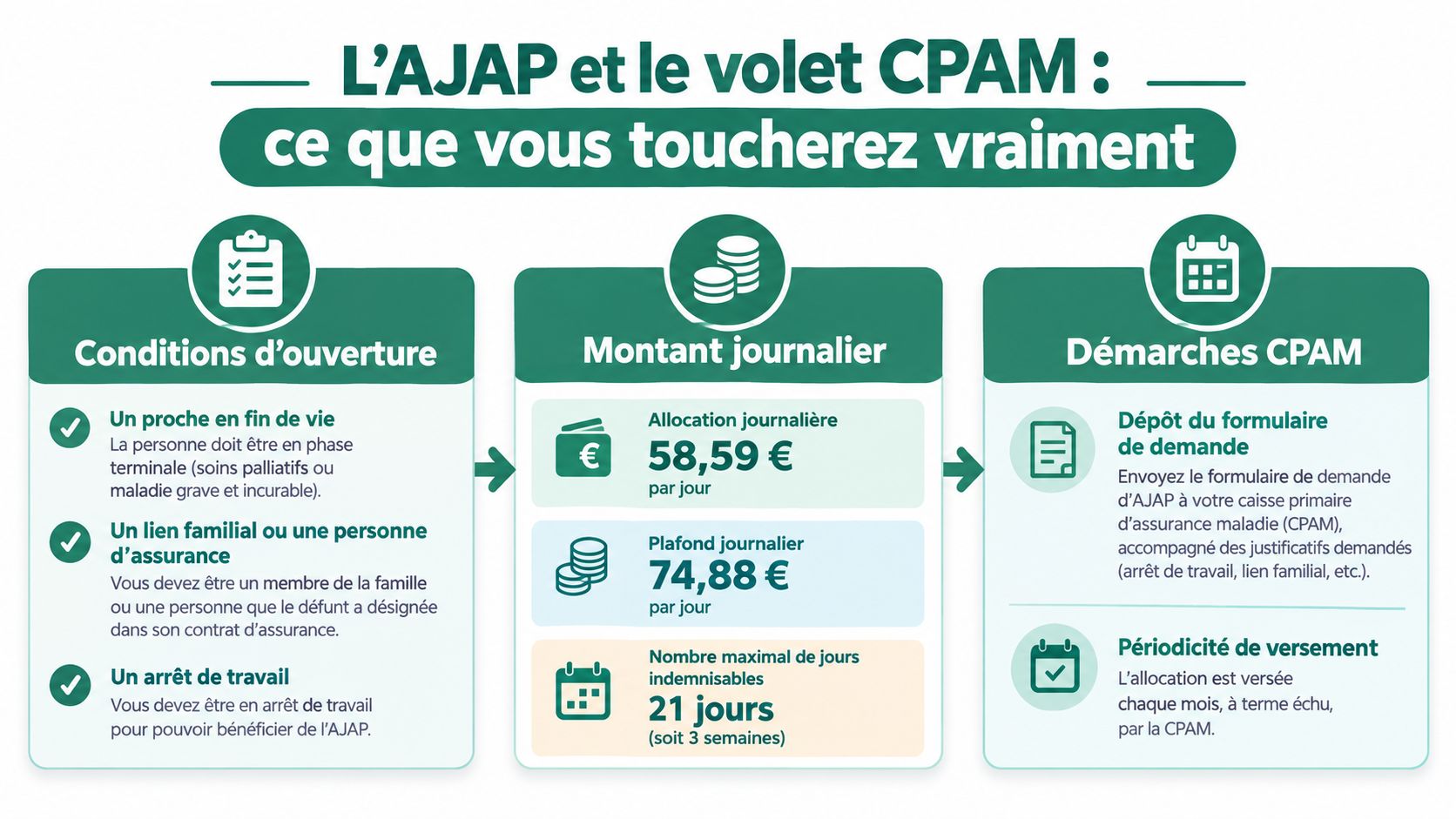 Infographie expliquant le fonctionnement de l'Allocation journalière d'accompagnement d'une personne en fin de vie (AJAP) via la CPAM.