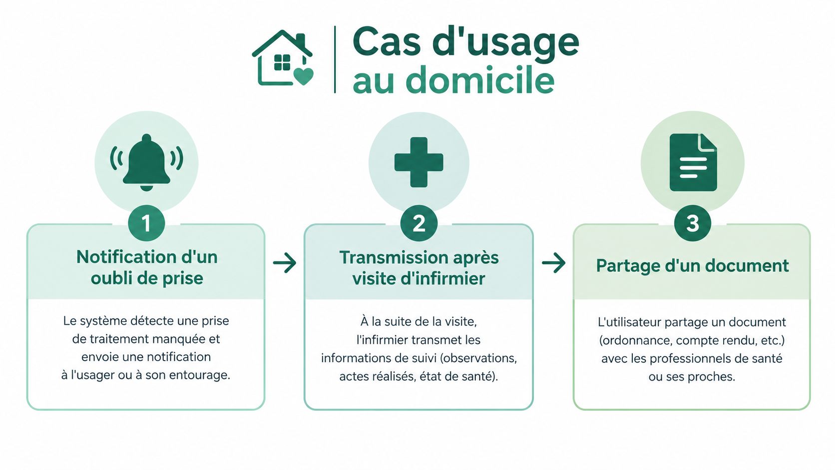 Schéma illustrant les trois cas d'usage de la messagerie privée sécurisée dans le cadre du suivi médical à domicile.