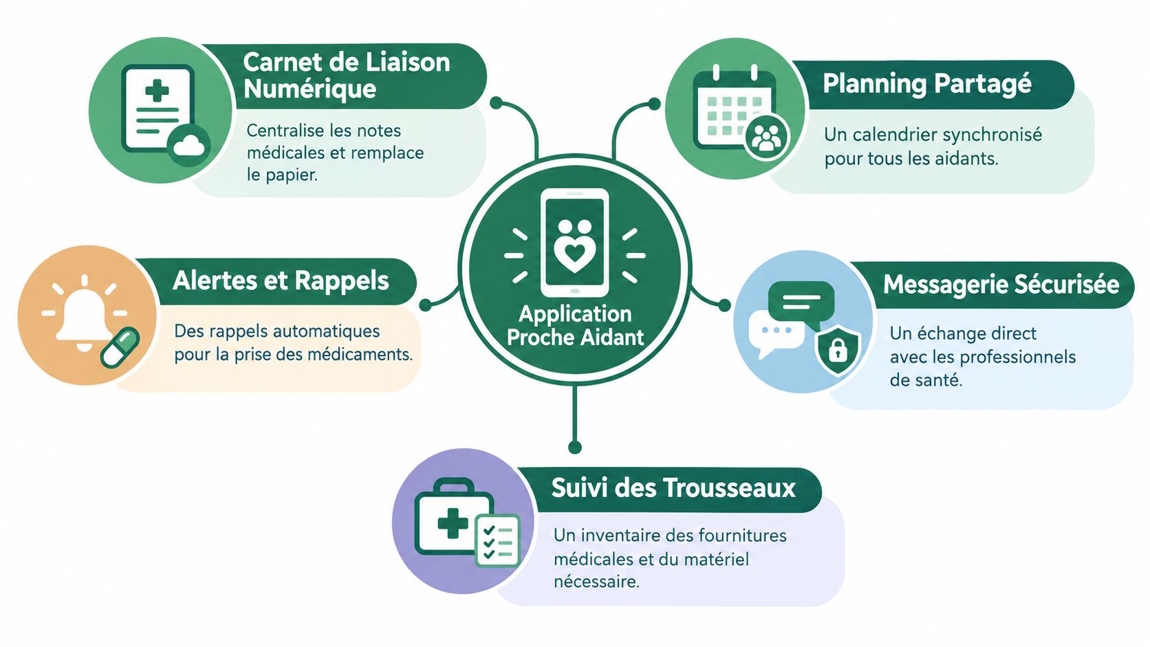Schéma présentant les fonctionnalités d'une application numérique pour aider les proches aidants dans le suivi médical quotidien.