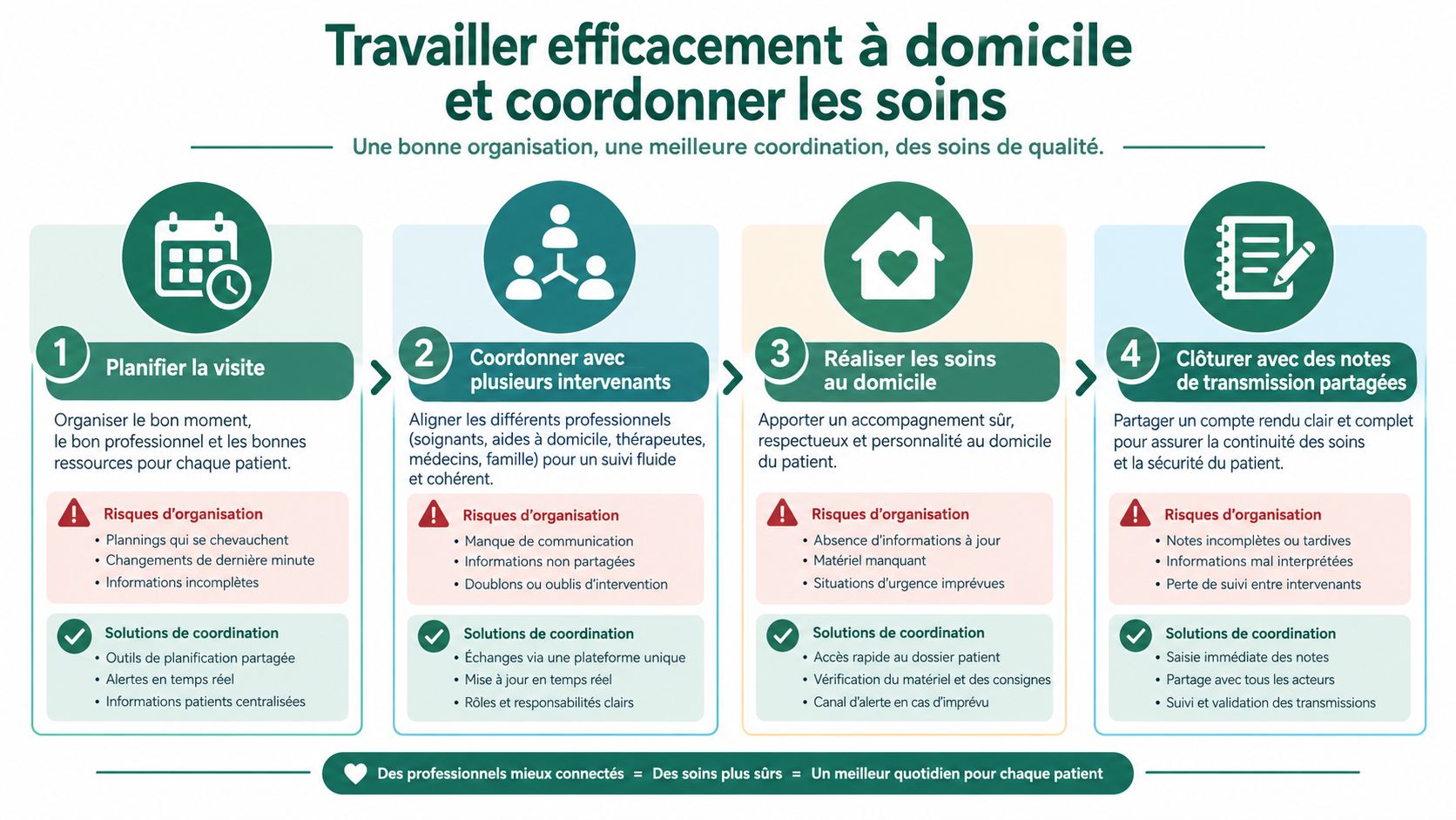 Infographie illustrant les quatre étapes pour bien organiser les soins à domicile et améliorer la coordination.