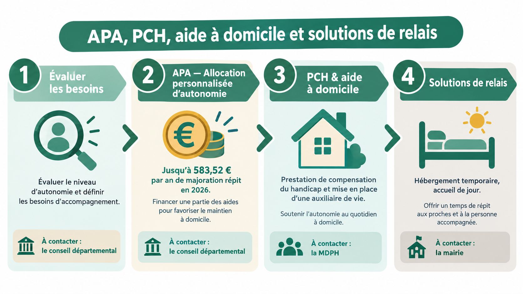 Infographic of key steps to obtain ABS, PCH, home help and respite solutions.