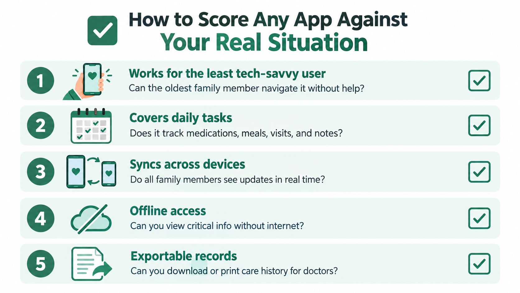 A checklist infographic illustrating five criteria for evaluating family caregiver mobile apps for ease of use.