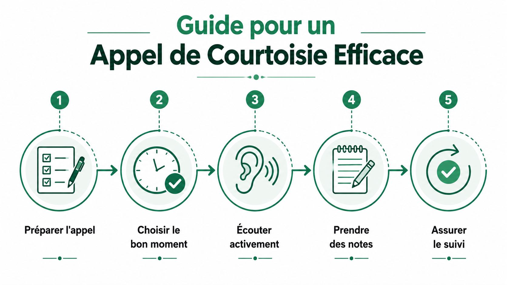 Une infographie en cinq étapes illustrant les conseils clés pour réussir un appel de courtoisie professionnel.