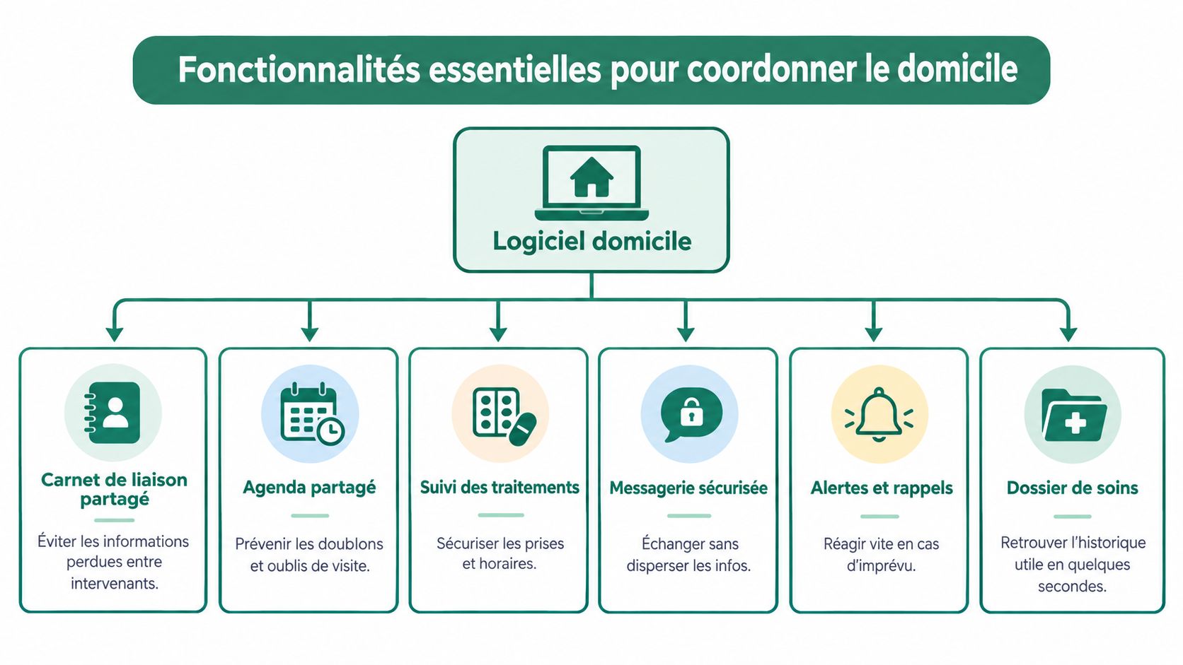 Schéma présentant les fonctionnalités essentielles d'un logiciel de coordination pour le maintien à domicile des patients.