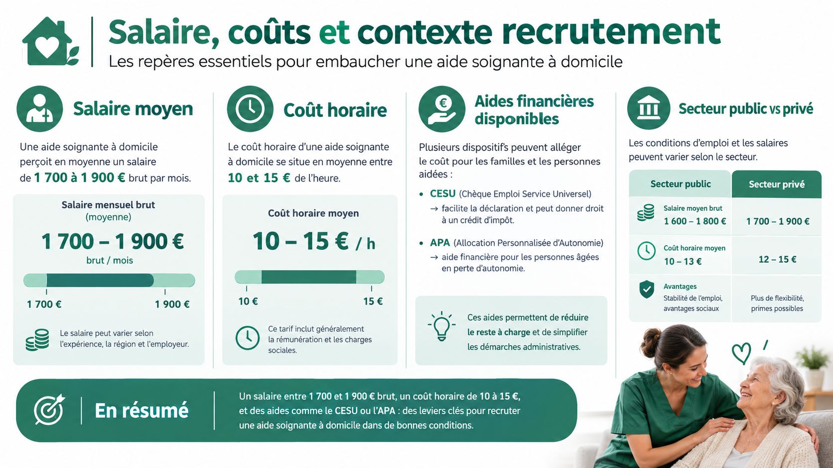 Infographie présentant les salaires, coûts horaires et aides financières pour le recrutement d'une aide-soignante à domicile.