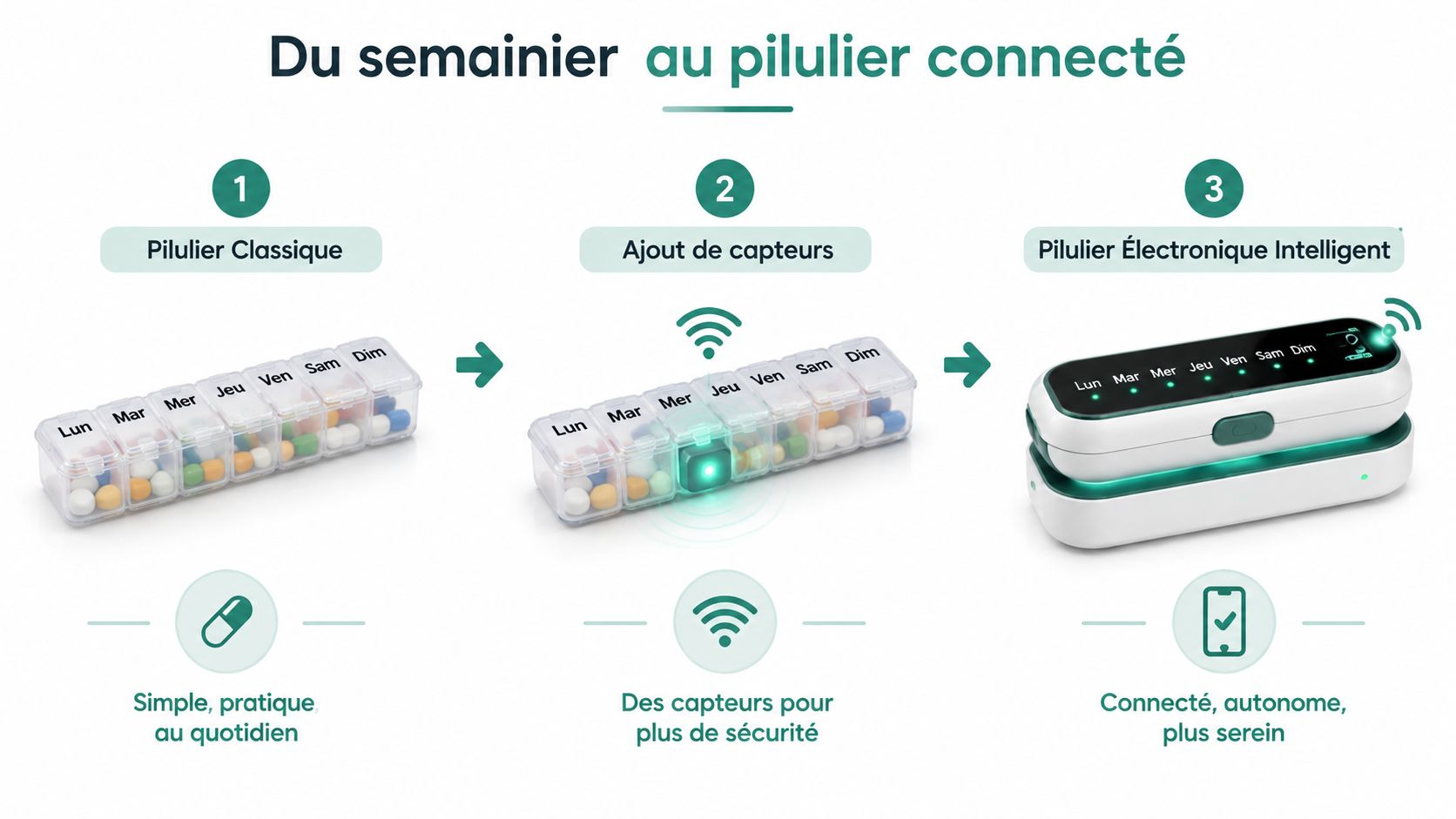 Une infographie montrant l'évolution du pilulier hebdomadaire classique vers un modèle électronique connecté intelligent.