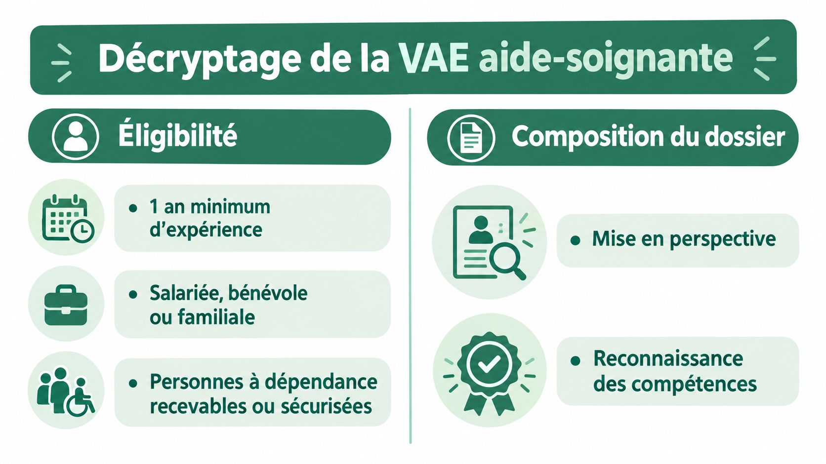 Infographie résumant les conditions d'éligibilité et la composition du dossier pour une VAE d'aide-soignante.