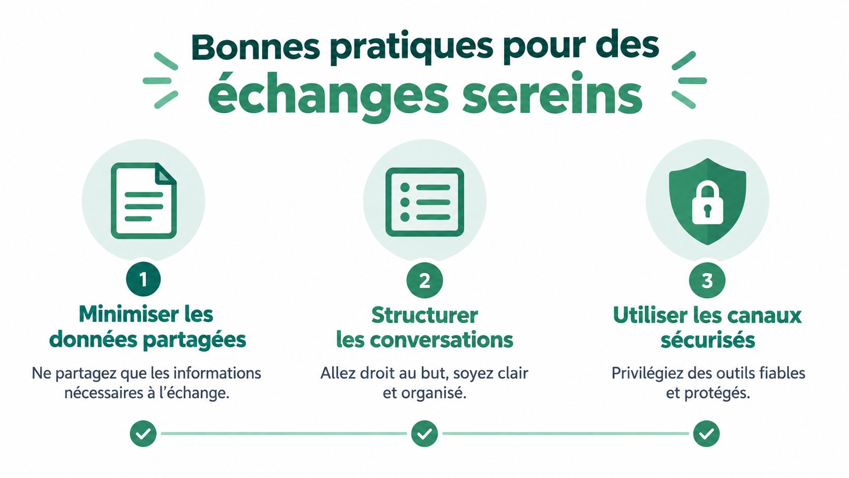 Une infographie présentant trois conseils pour assurer la sécurité et la clarté des échanges numériques quotidiens.
