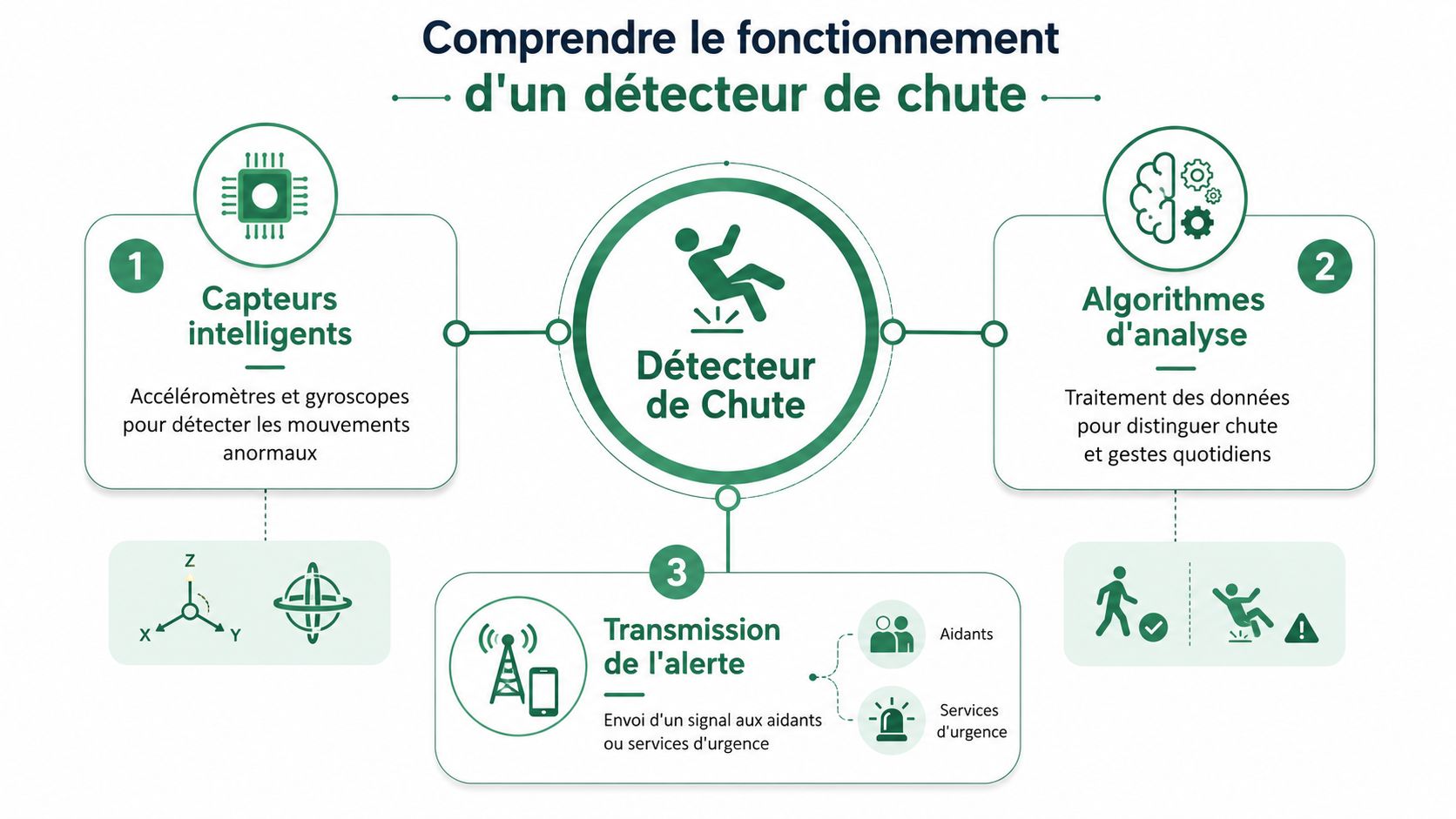 Schéma explicatif montrant les trois étapes de fonctionnement d'un détecteur de chute électronique moderne pour personnes âgées.