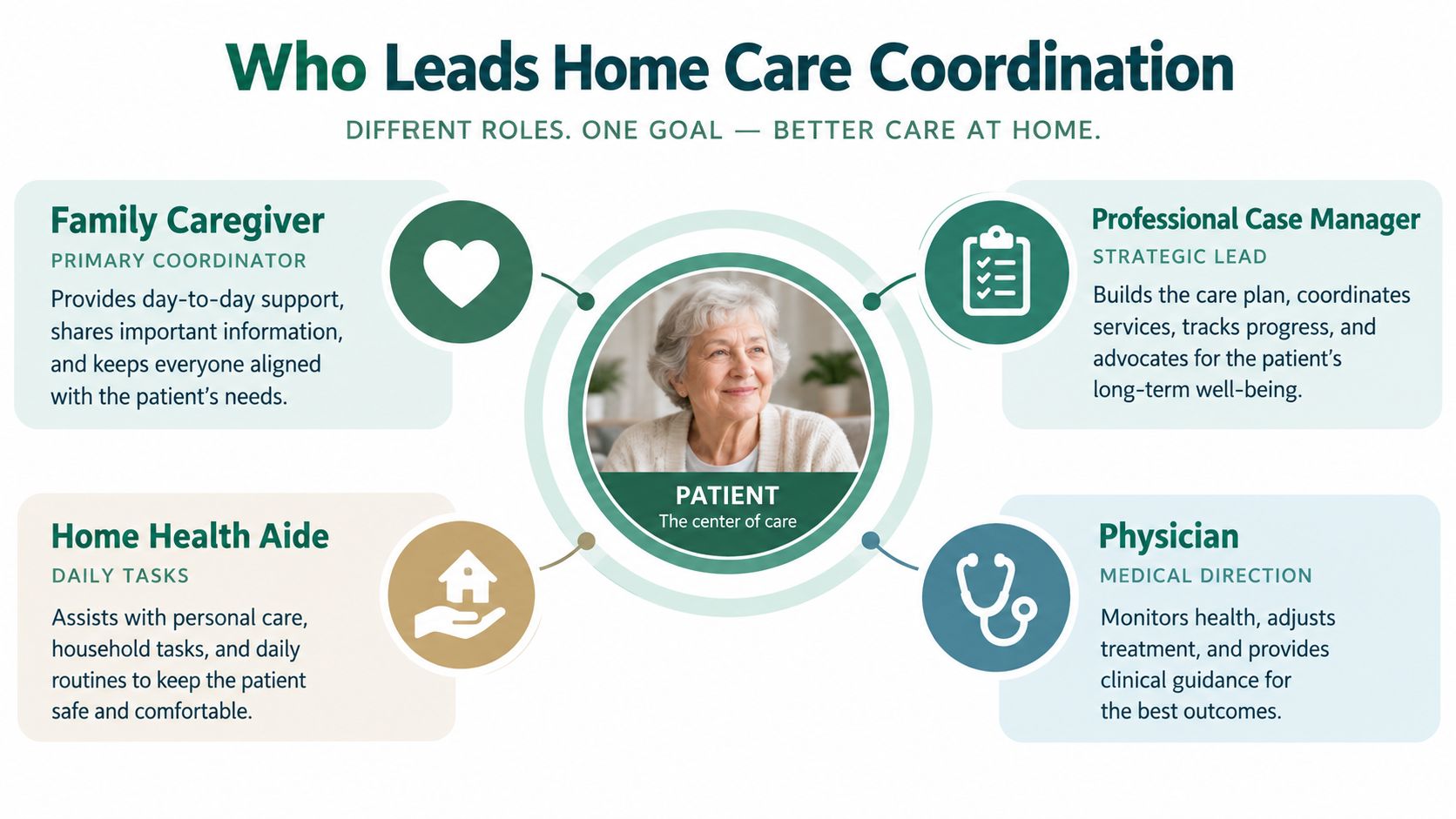 An infographic showing the four key roles involved in home care coordination around a central patient.