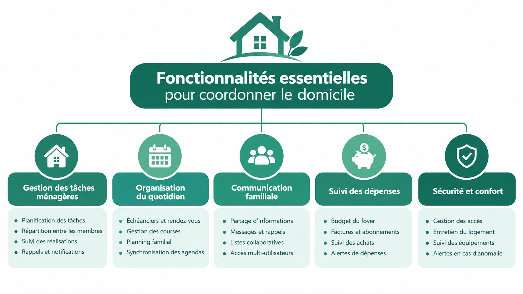 Schéma illustrant les fonctionnalités essentielles d'un logiciel pour coordonner la gestion quotidienne et l'organisation du domicile familial.