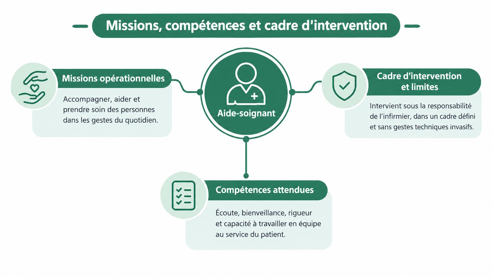 Infographie résumant les missions, compétences et le cadre d'intervention du métier d'aide-soignant dans le domaine médical.
