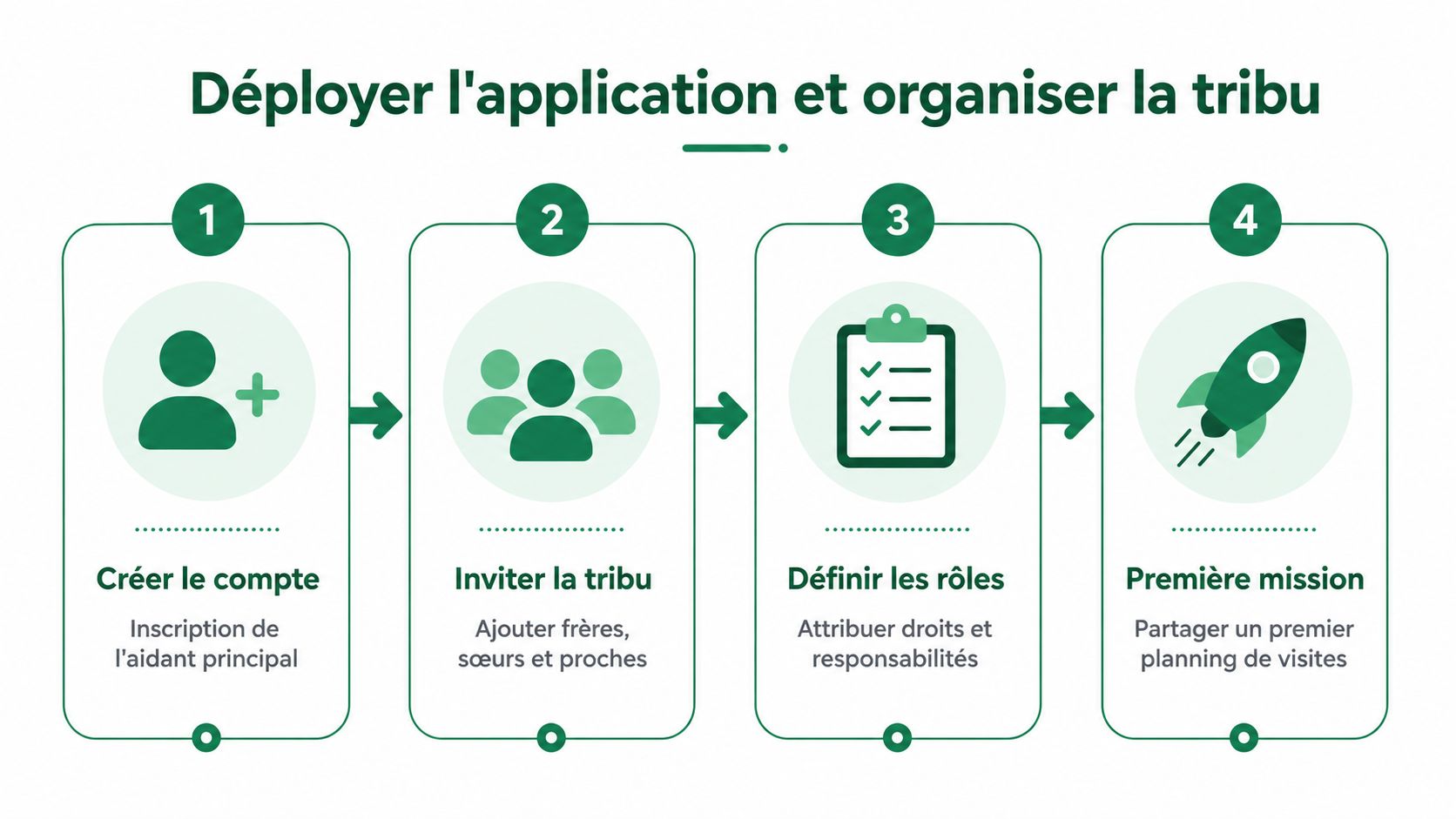 Infographie en quatre étapes pour déployer l'application et organiser la tribu familiale pour les aidants.