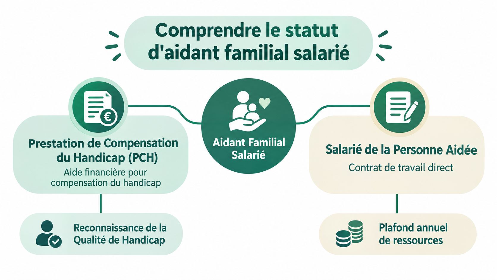 Schéma explicatif des deux façons de devenir aidant familial salarié en France : PCH et emploi direct.