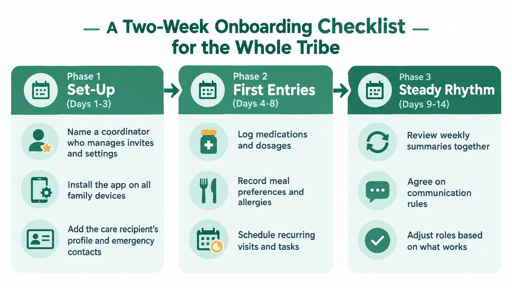 A three-phase onboarding checklist for a family caregiver app, outlining steps for initial setup to daily routine.