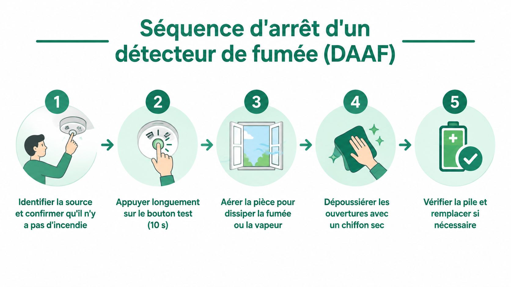 Illustration étape par étape expliquant comment arrêter une alarme de détecteur de fumée DAAF en cas d'alerte intempestive.