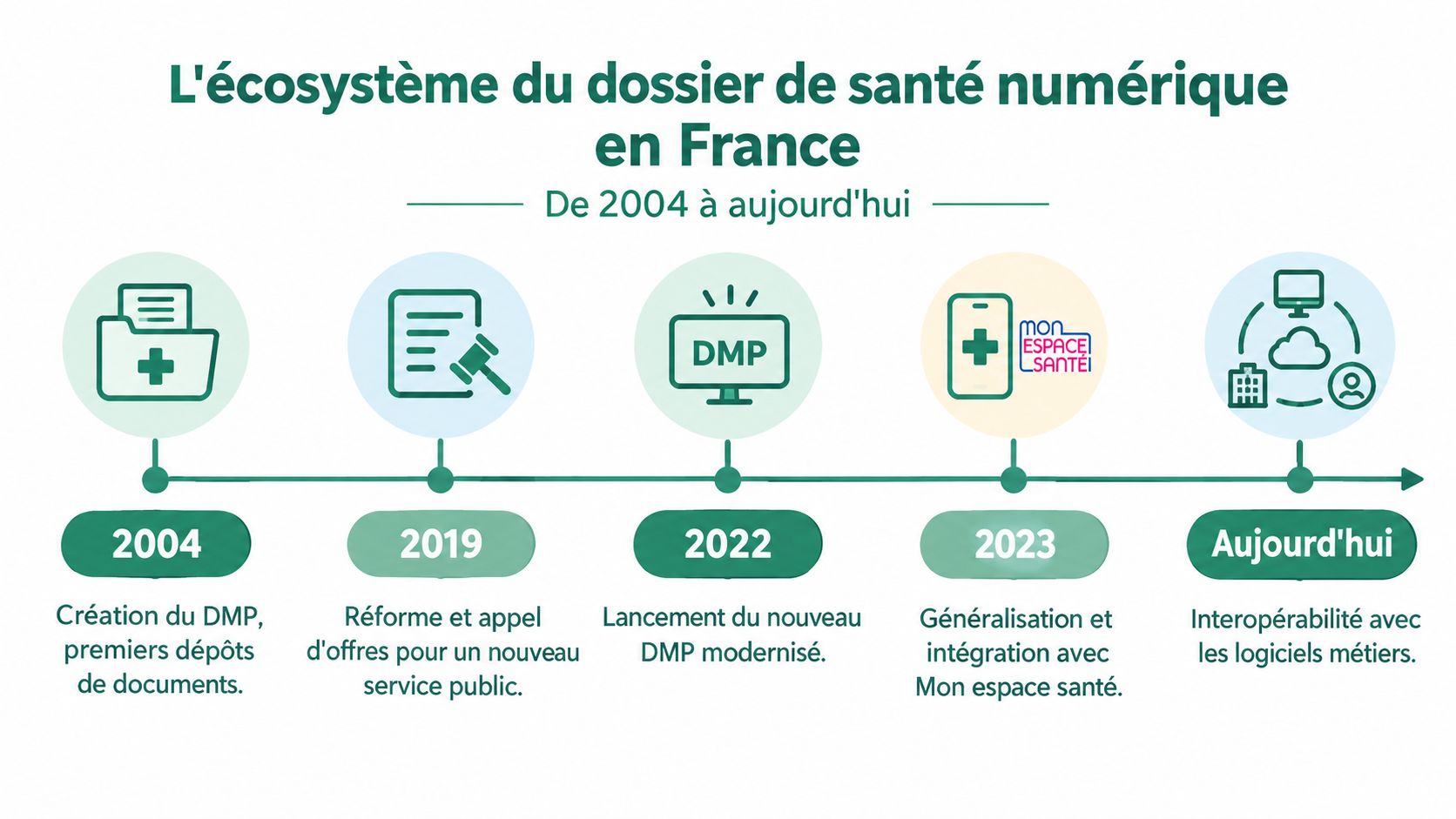 Chronologie de l'évolution du dossier médical partagé en France, depuis sa création en 2004 jusqu'à aujourd'hui.