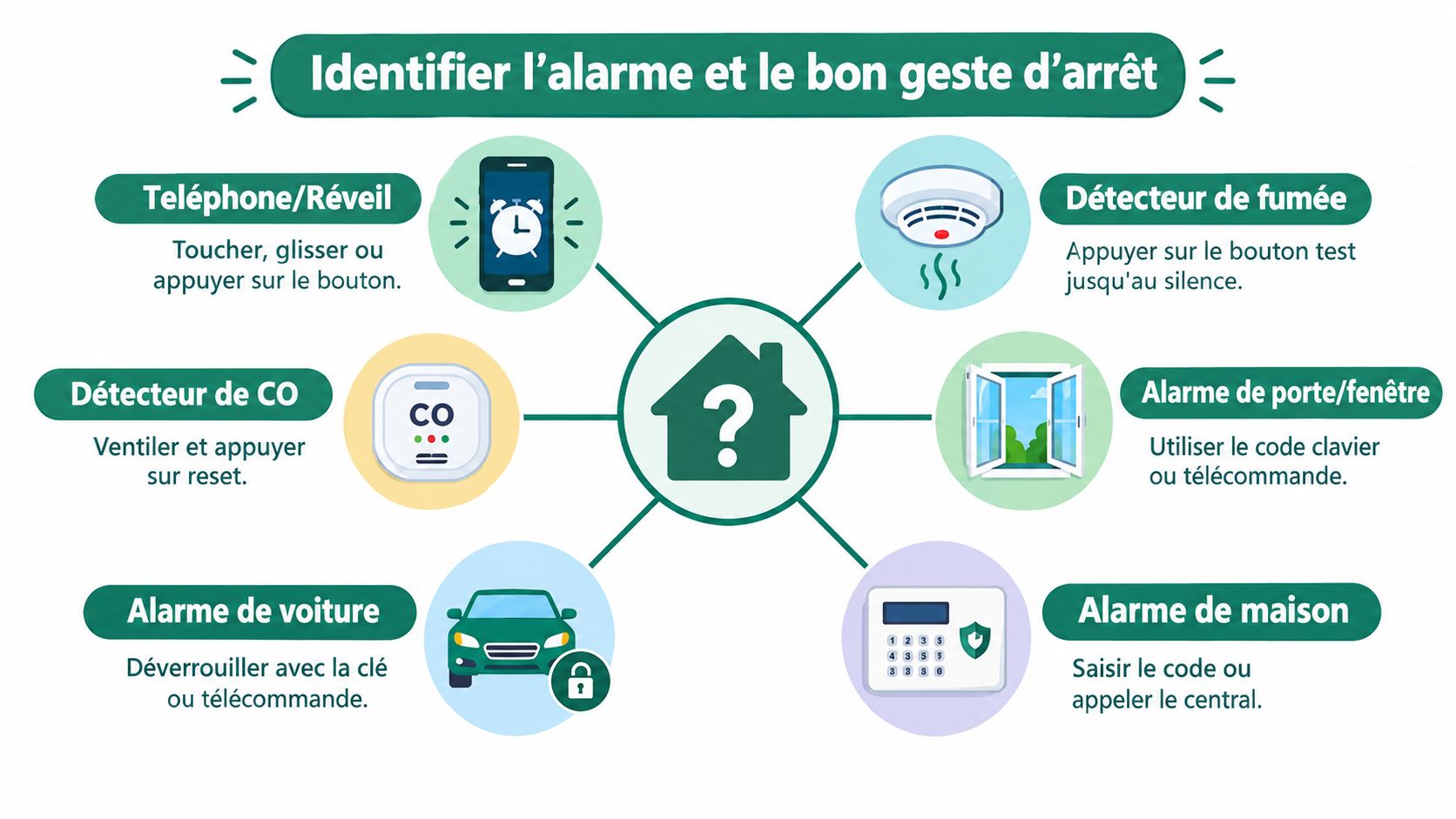 Infographie illustrant comment identifier différentes alarmes domestiques et effectuer les bons gestes pour les arrêter efficacement.