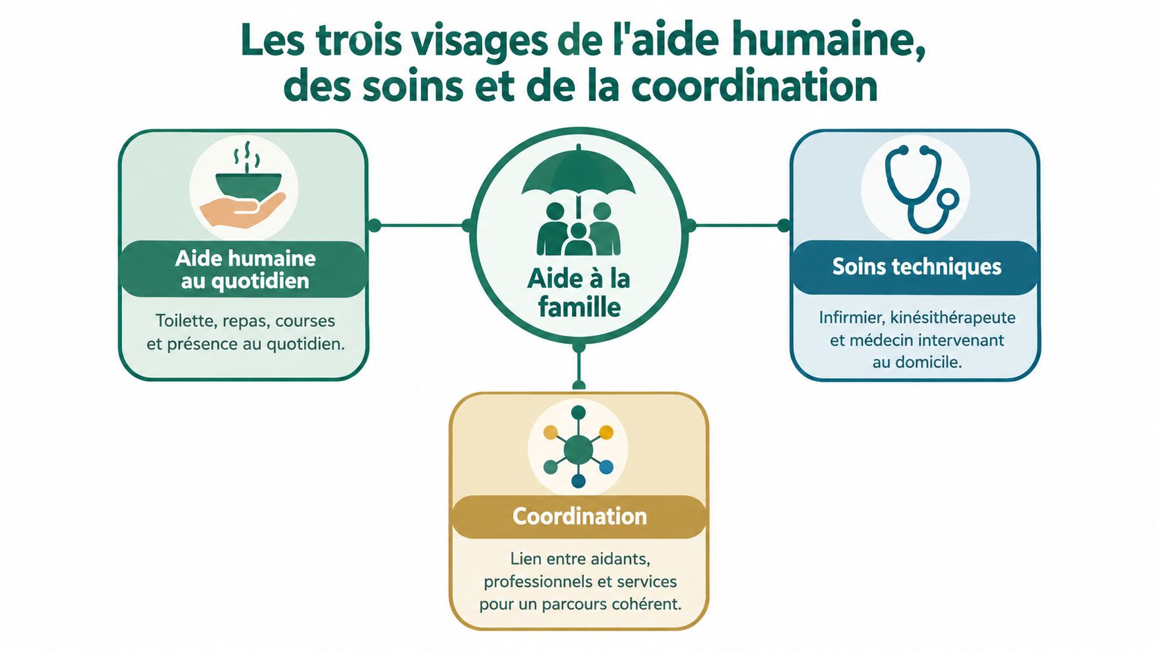 Schéma illustrant les trois piliers de l'aide à la famille : aide quotidienne, soins techniques et coordination.