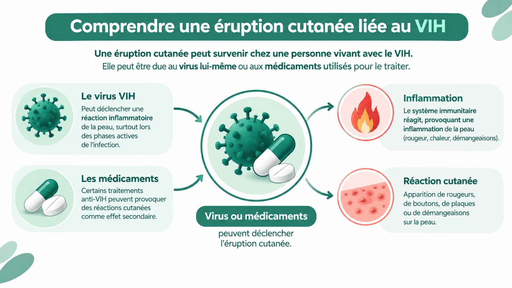 Infographie explicative sur les causes des éruptions cutanées liées au virus VIH et aux traitements associés.
