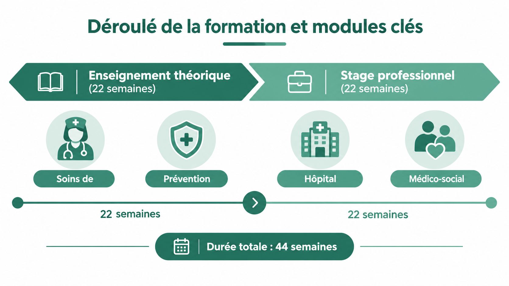 Schéma illustrant le déroulement de la formation d'aide-soignant avec 22 semaines théoriques et 22 semaines de stage.