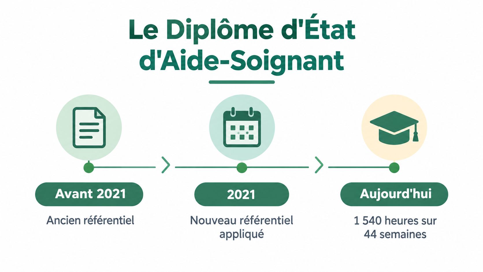 Infographie illustrant l'évolution du diplôme d'état d'aide-soignant avant et après la réforme de 2021.