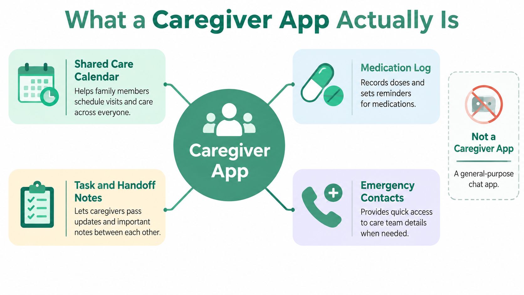 A diagram infographic explaining the key features of a caregiver app, including calendars, medication logs, and task notes.