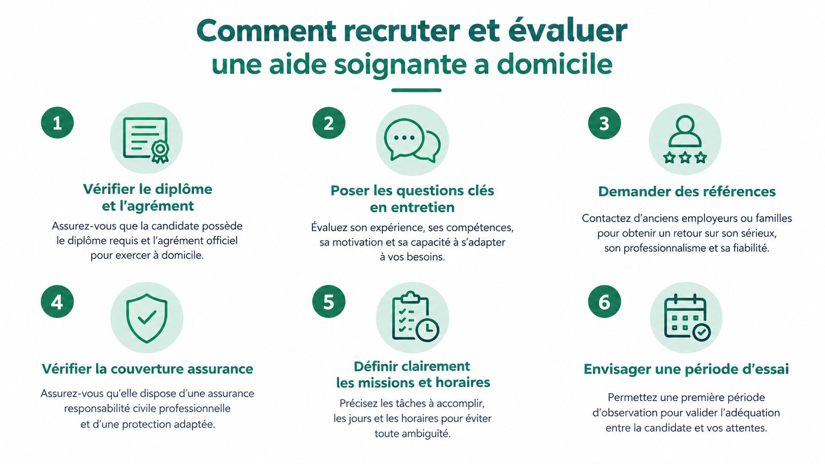 Infographie illustrant six étapes clés pour recruter et évaluer efficacement une aide soignante à domicile.