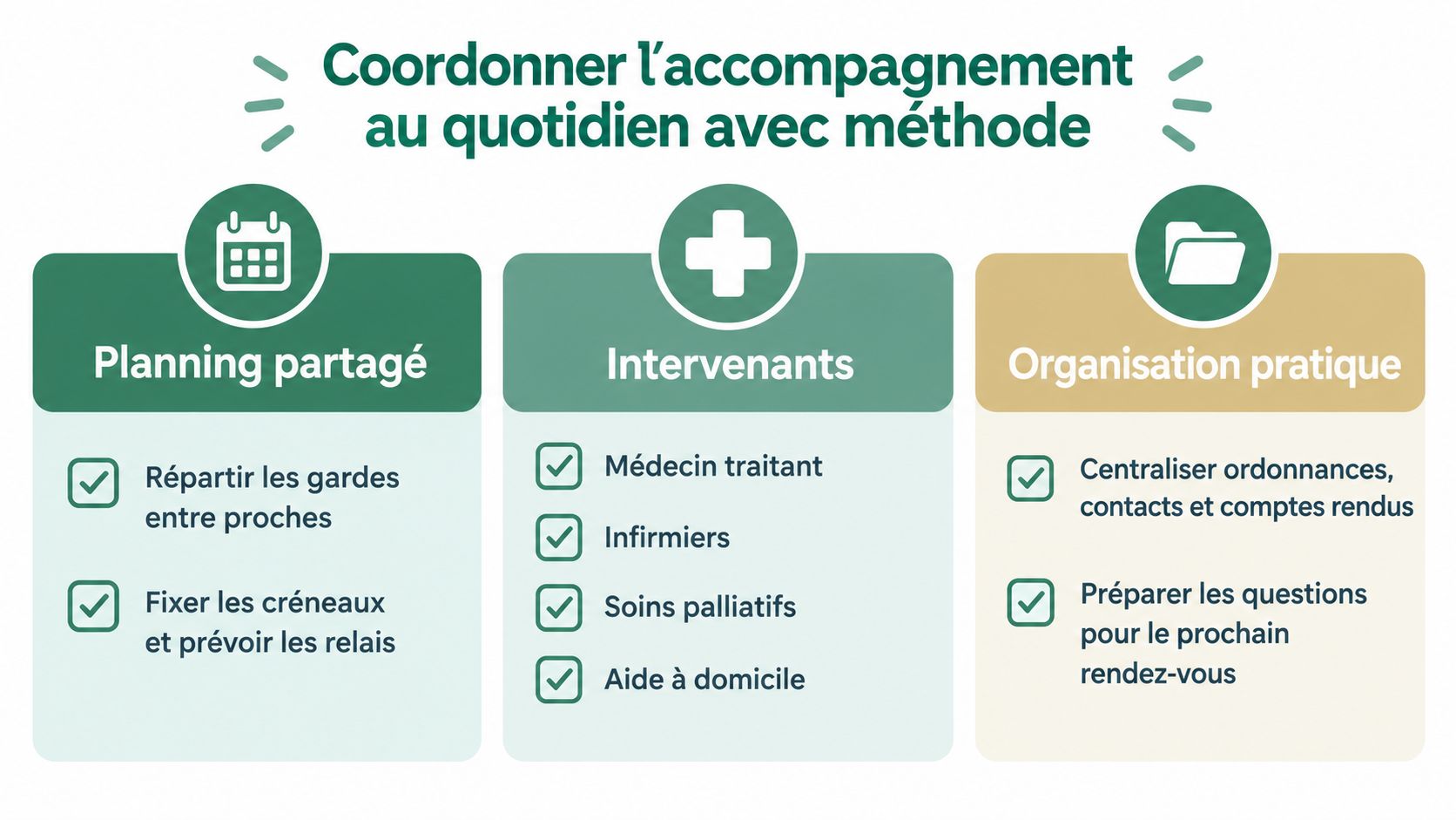 Infographie illustrant une méthode pour coordonner au quotidien l'accompagnement d'un proche avec organisation et planification.