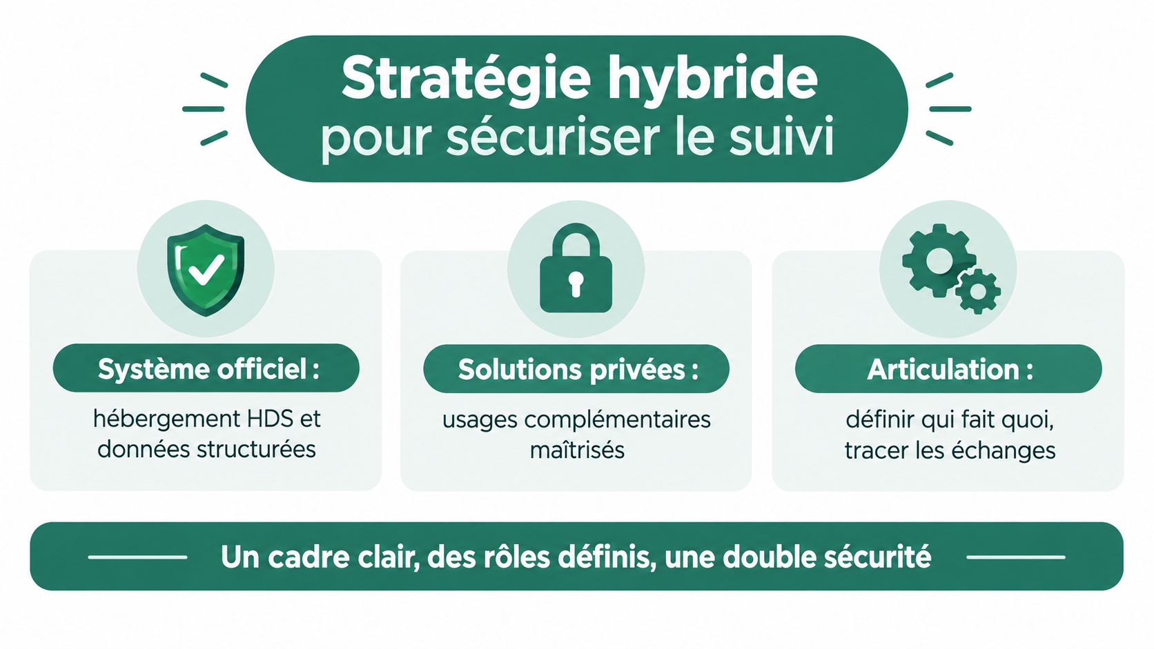 Infographie illustrant une stratégie hybride pour sécuriser le suivi de données avec un cadre clair et sécurisé.