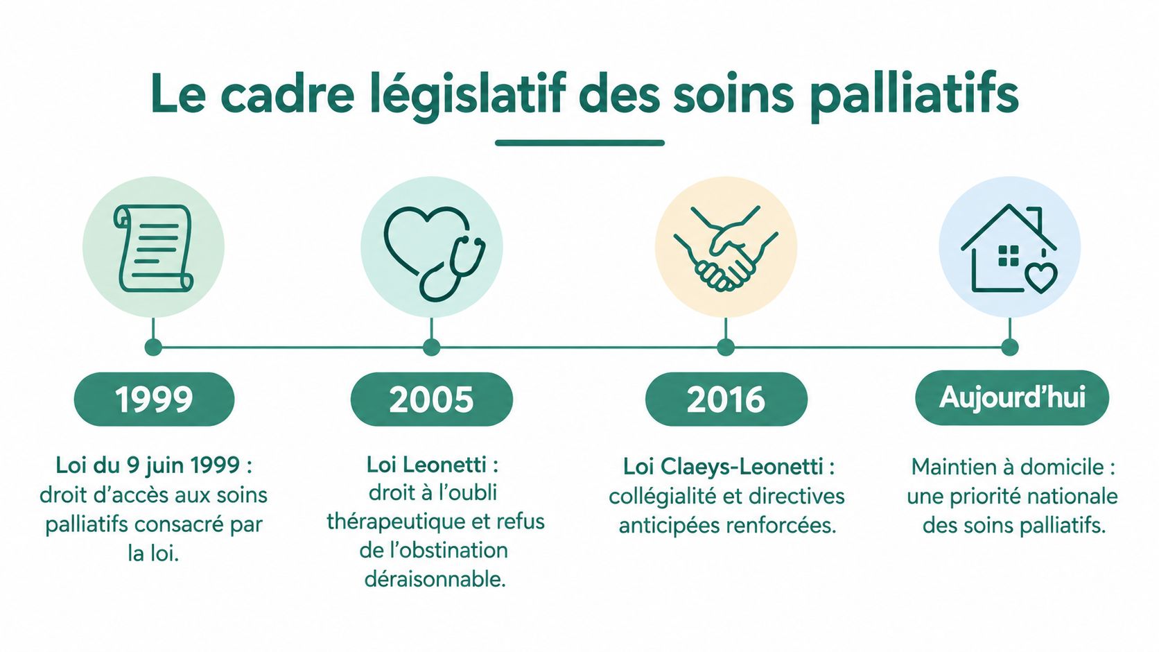 Frise chronologique illustrant les grandes étapes législatives des soins palliatifs en France de 1999 à aujourd'hui.