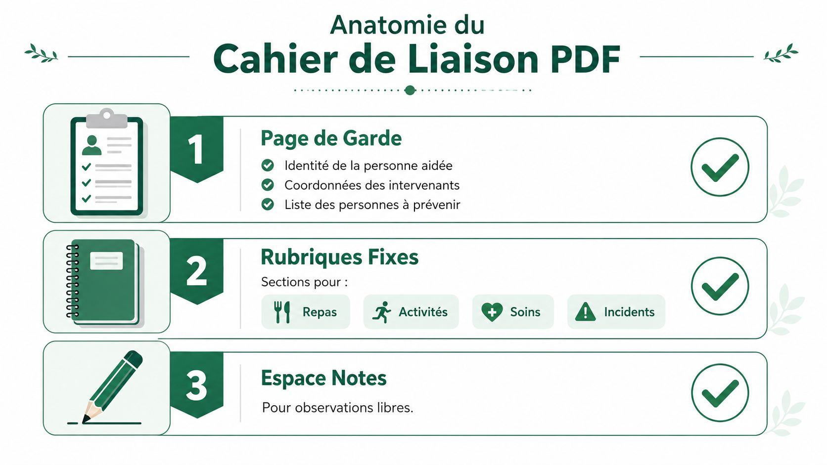 Infographie détaillant les trois sections principales d'un cahier de liaison pour l'aide à domicile.