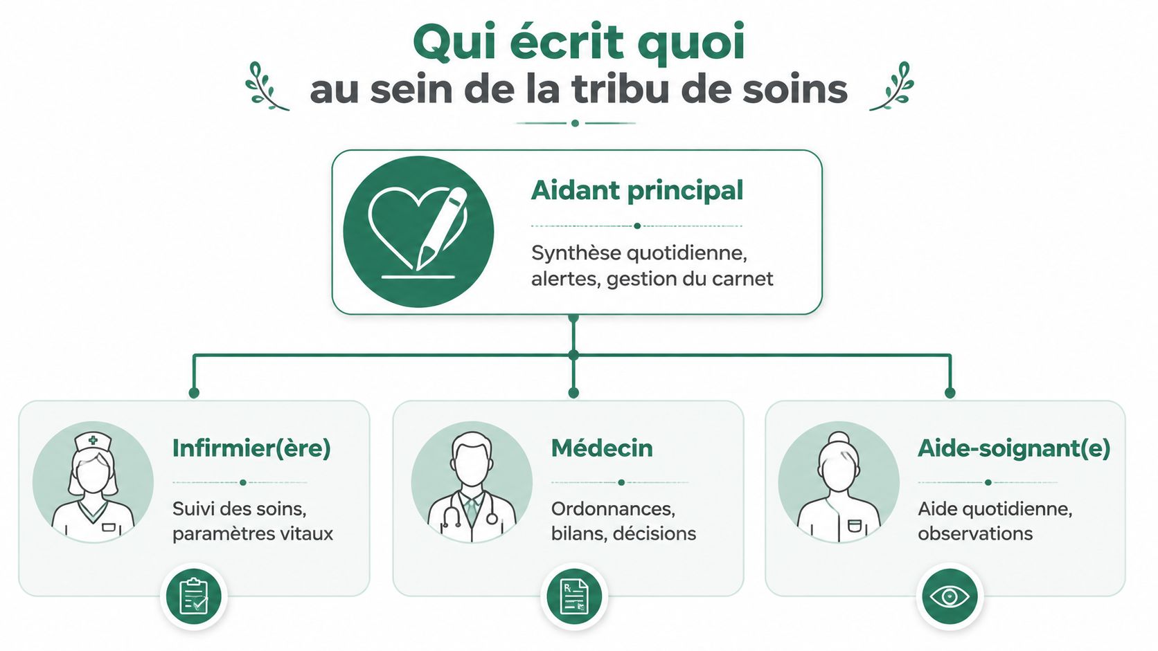 Schéma illustrant les rôles de l'aidant principal, de l'infirmier, du médecin et de l'aide-soignant dans le suivi médical.