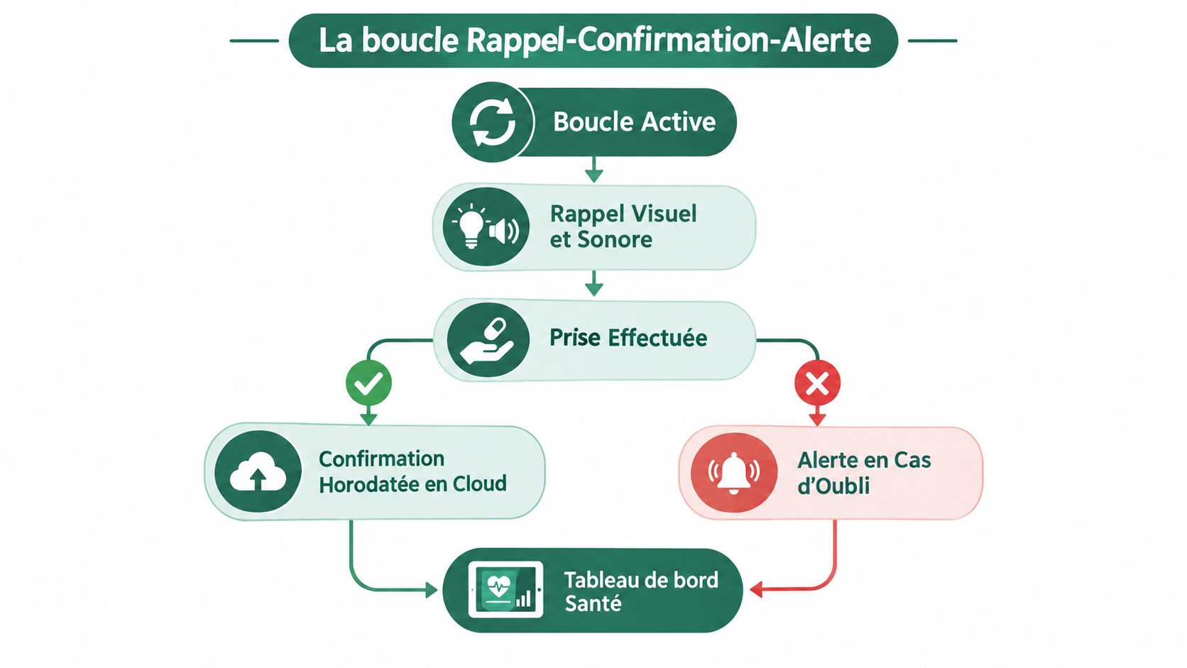 Schéma illustrant le processus d'un pilulier intelligent : rappel, confirmation de la prise et alerte en cas d'oubli.