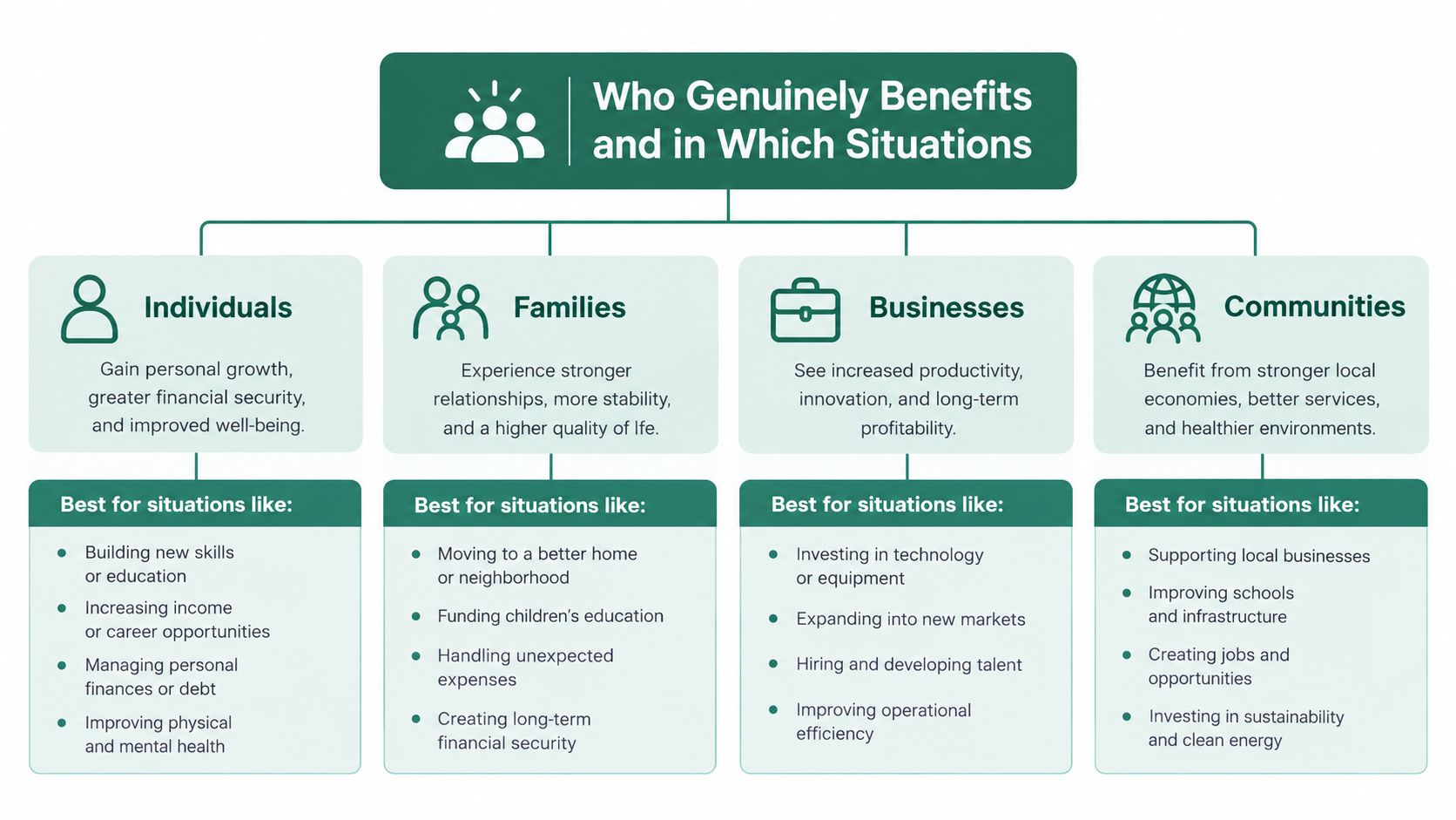 A flow chart illustrating how individuals, families, businesses, and communities benefit from various growth-oriented financial situations.