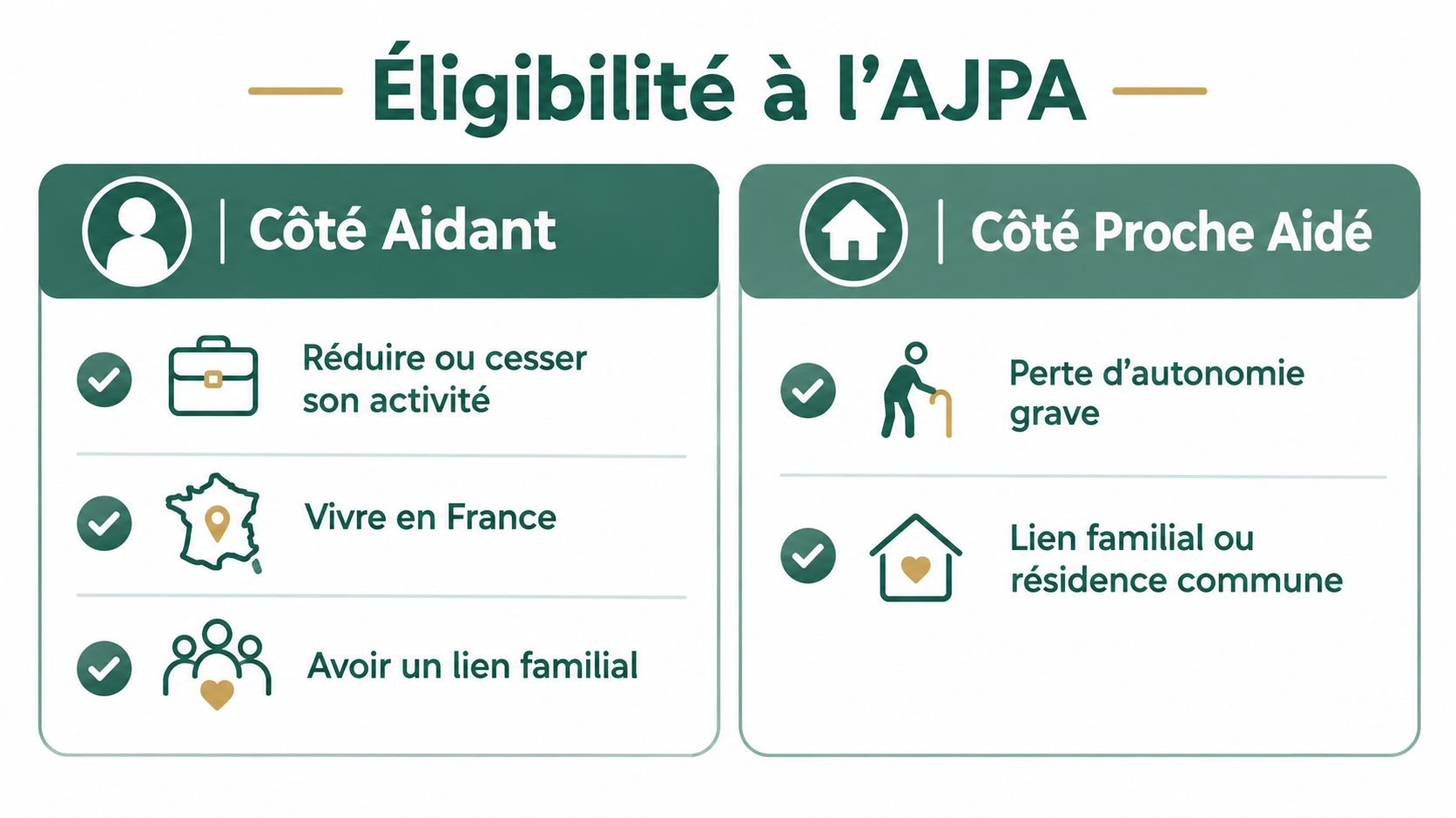 Infographie résumant les conditions d'éligibilité à l'Allocation Journalière du Proche Aidant (AJPA) pour l'aidant et son proche.