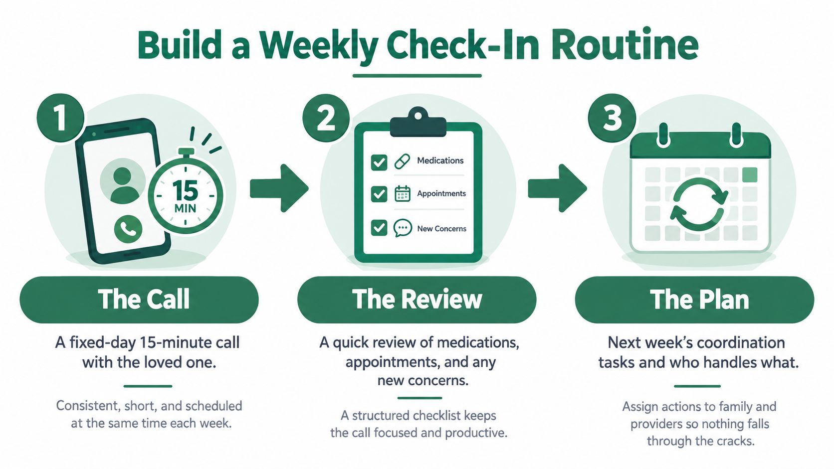 A three-step infographic showing a weekly check-in routine for long-distance caregiving with phone, checklist, and calendar icons.