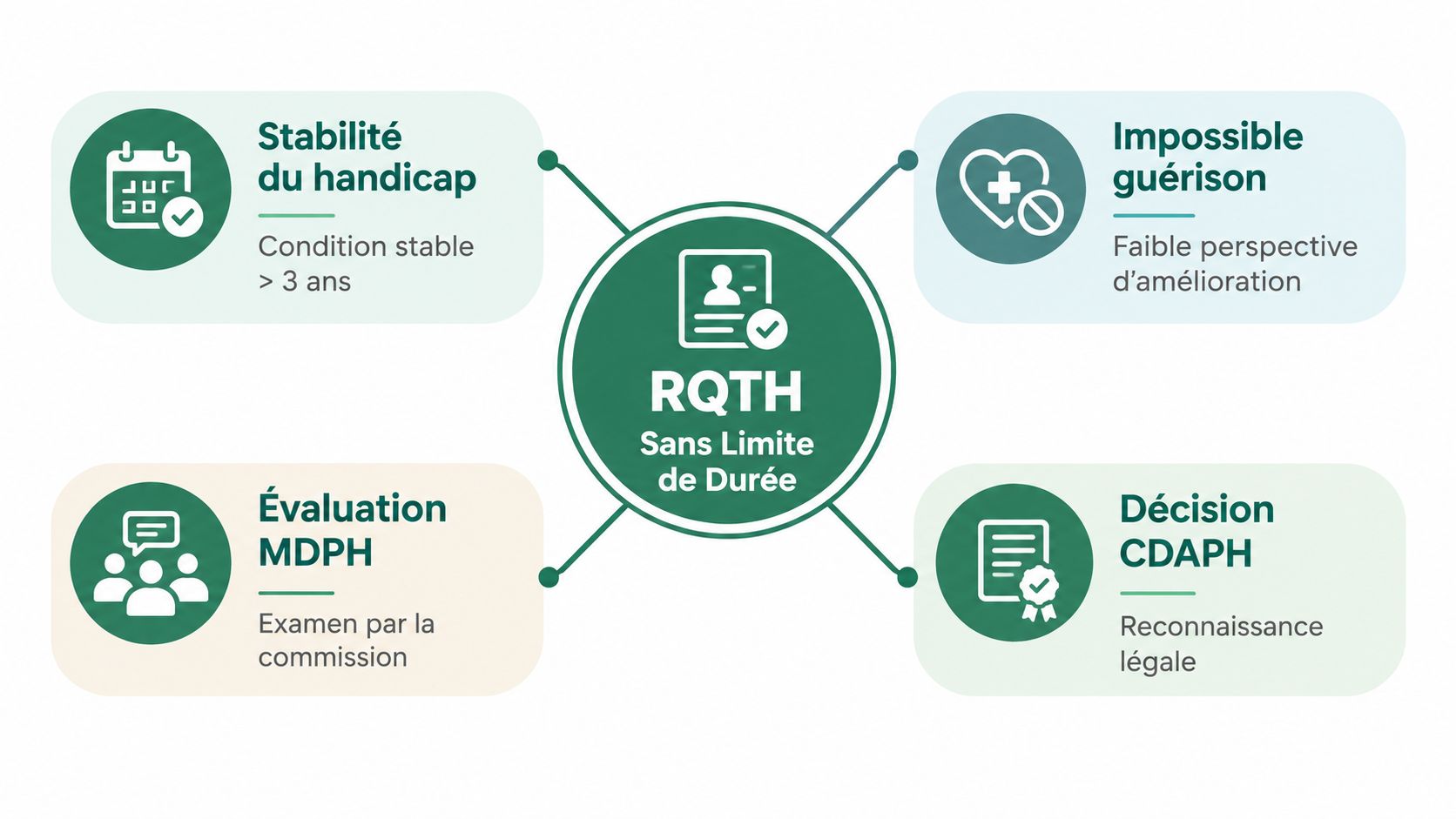 Infographie expliquant les conditions d'attribution de la RQTH sans limite de durée pour les personnes en situation de handicap.
