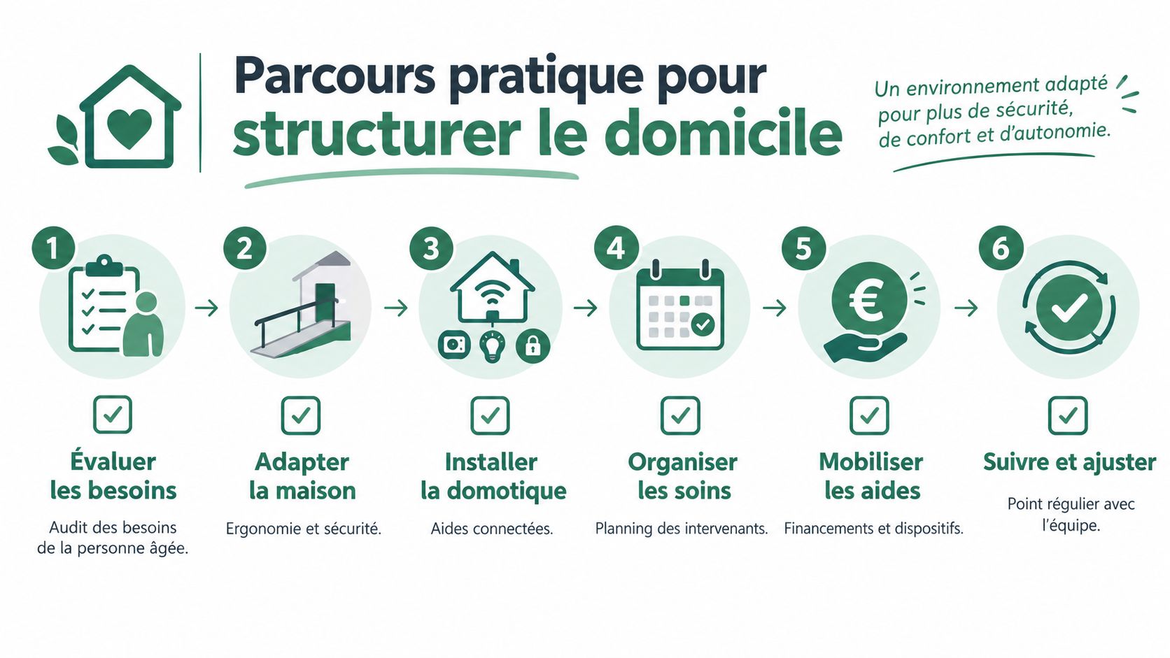 Un parcours pratique en six étapes illustré pour structurer le domicile afin d'améliorer la sécurité et l'autonomie.