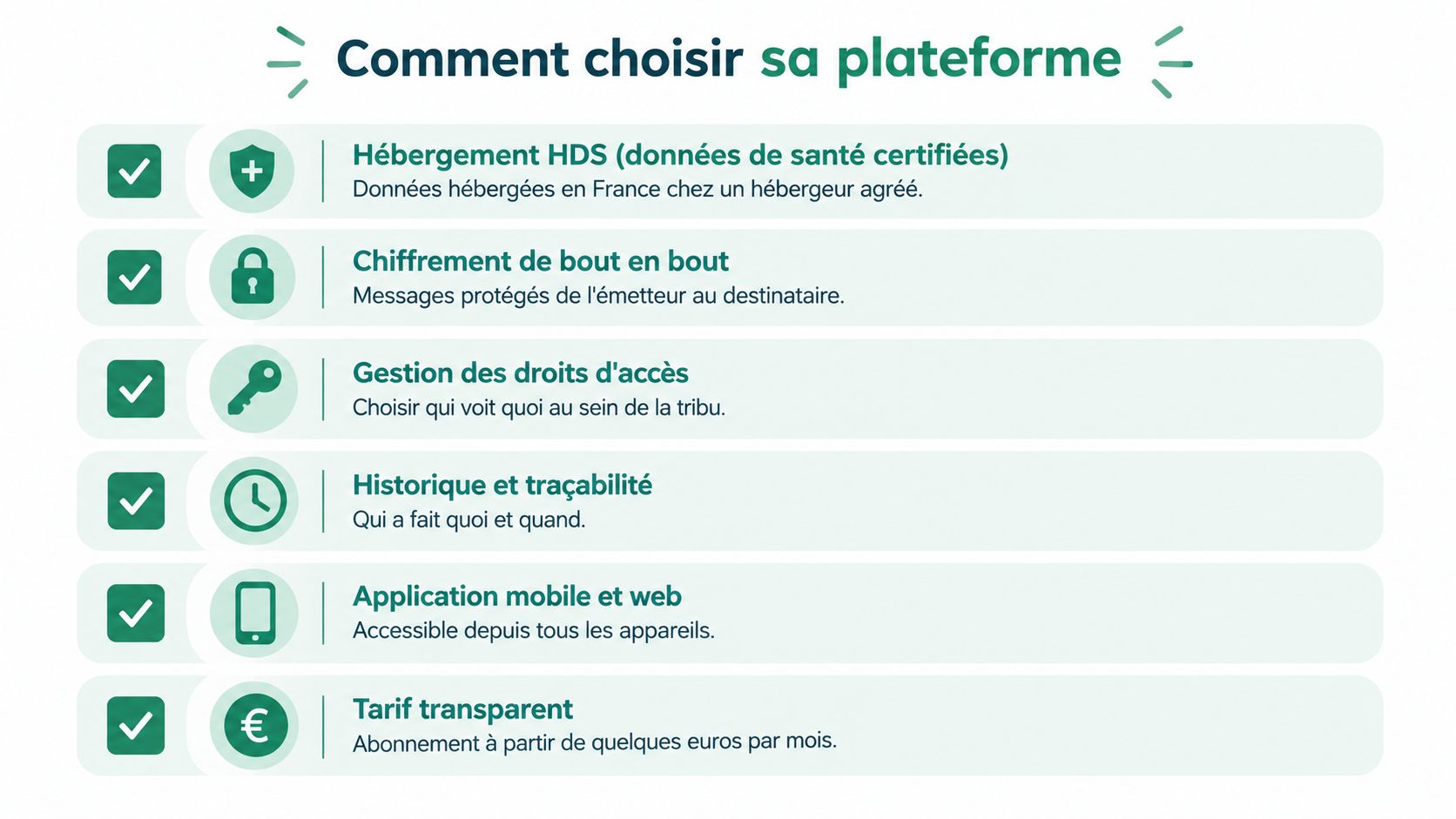 Une infographie listant six critères essentiels pour choisir une plateforme sécurisée de gestion d'organisation familiale.