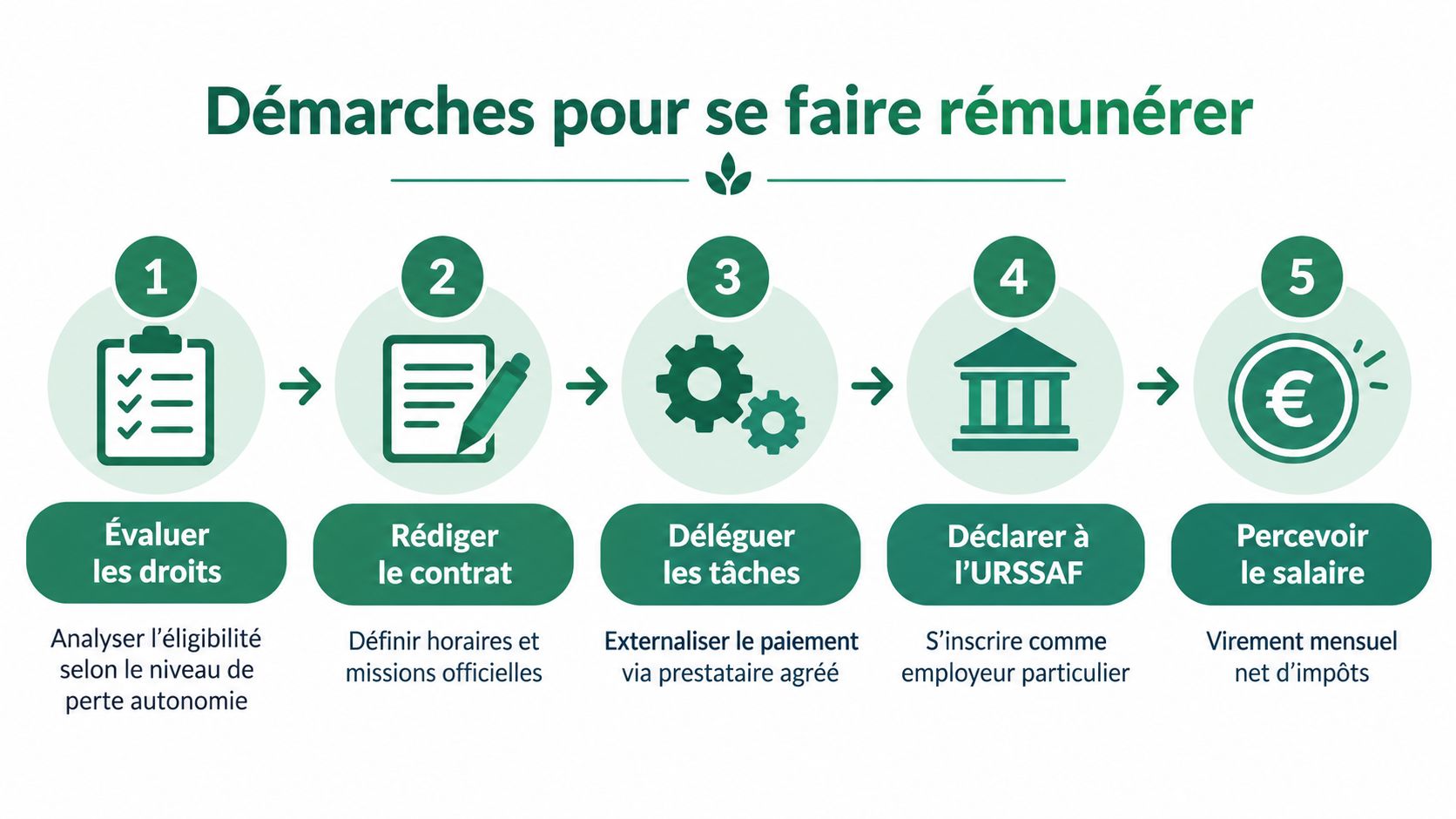 Infographie illustrant les cinq étapes pour qu'un aidant familial puisse se faire rémunérer légalement.
