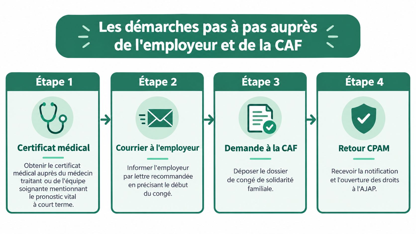 Infographie en quatre étapes expliquant les démarches administratives pour obtenir un congé de solidarité familiale.