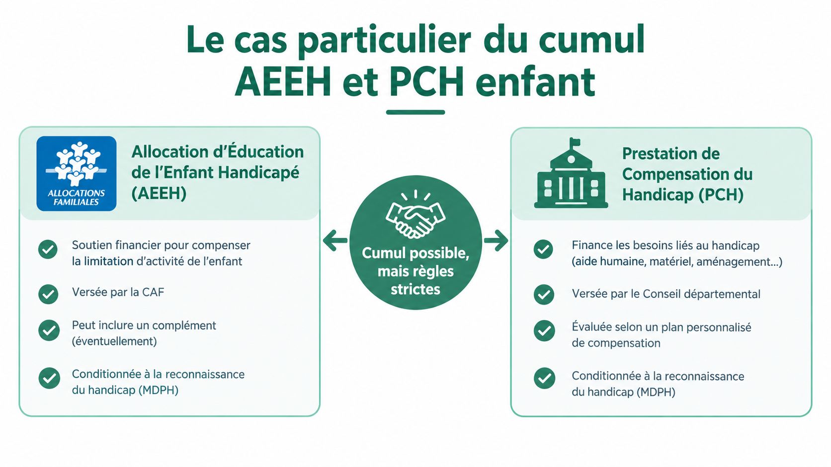 Infographie expliquant les conditions de cumul entre l'Allocation d'Éducation de l'Enfant Handicapé et la Prestation de Compensation.