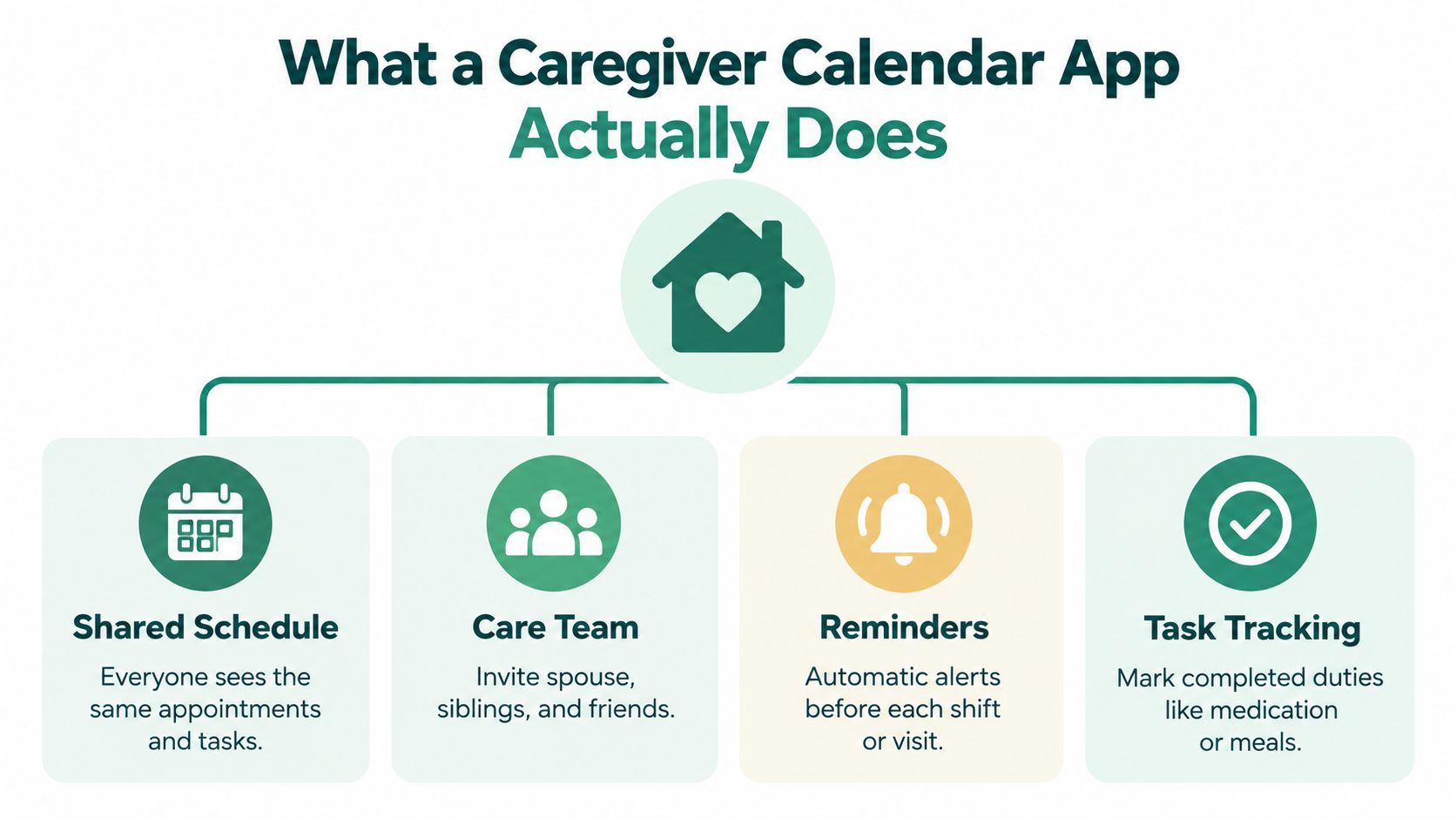 An infographic illustrating the four core features of a caregiver calendar app: shared schedule, care team, reminders, and task tracking.