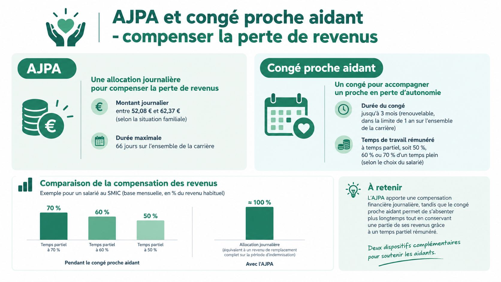 Infographie expliquant l'AJPA et le congé de proche aidant pour compenser la perte de revenu financière.