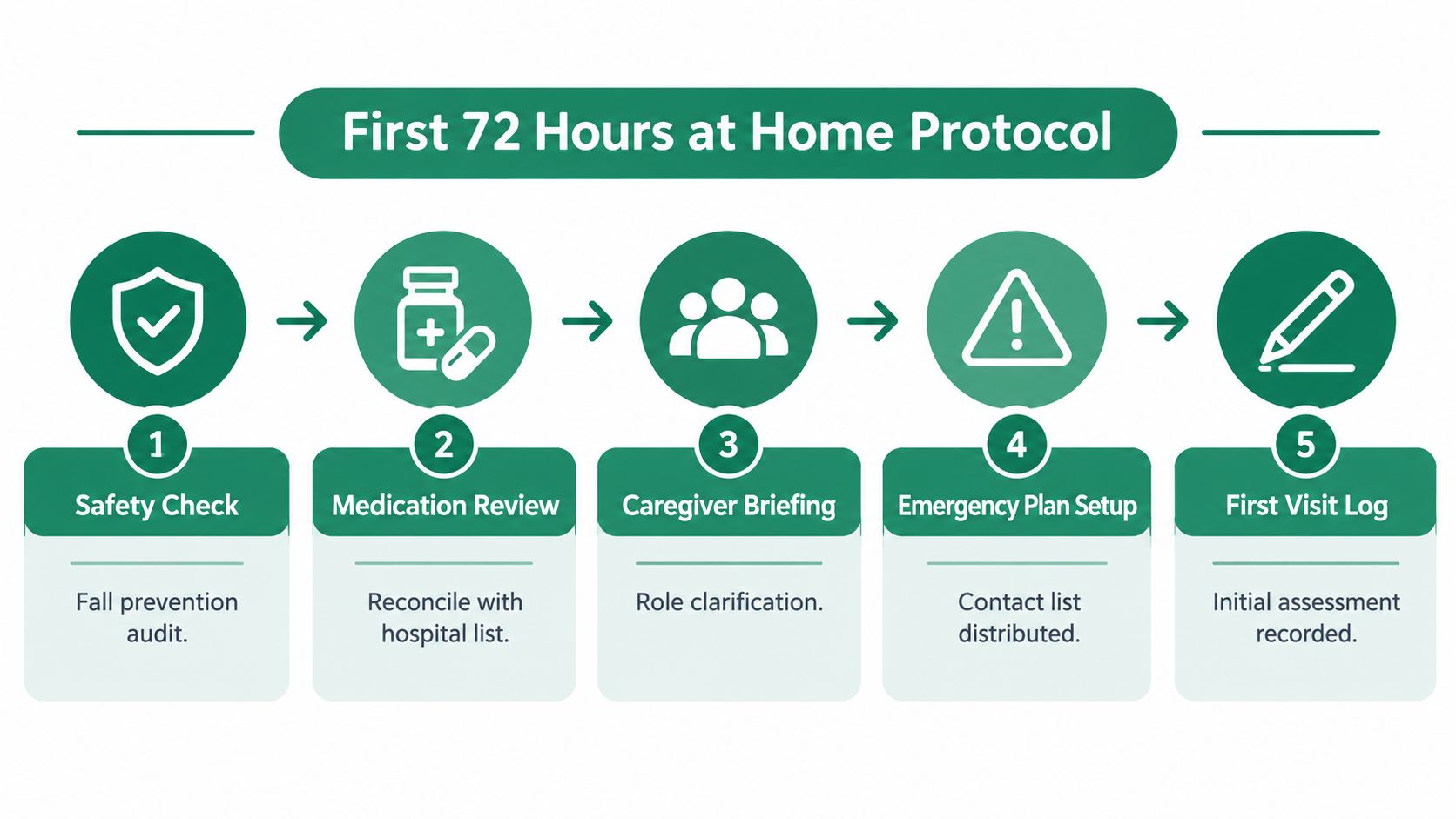 A five-step flowchart outlining the First 72 Hours at Home Protocol for post-hospital patient care.
