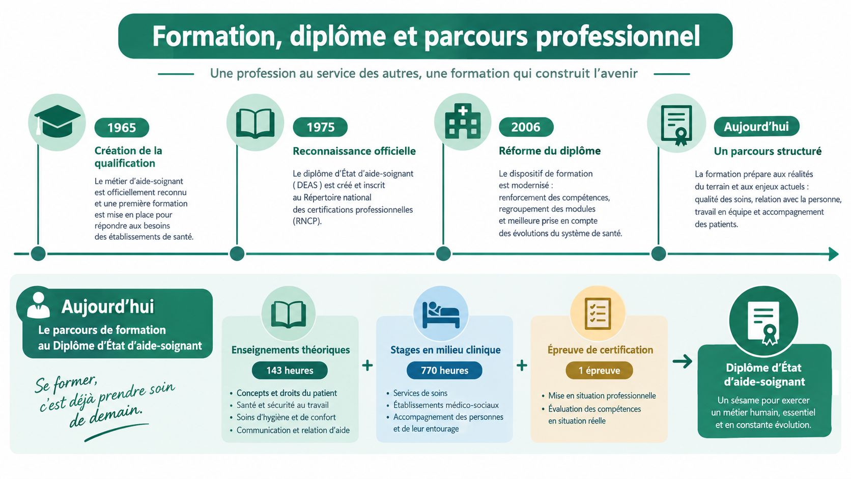 Infographie détaillant l'histoire et le parcours de formation actuel pour obtenir le diplôme d'État d'aide-soignant en France.