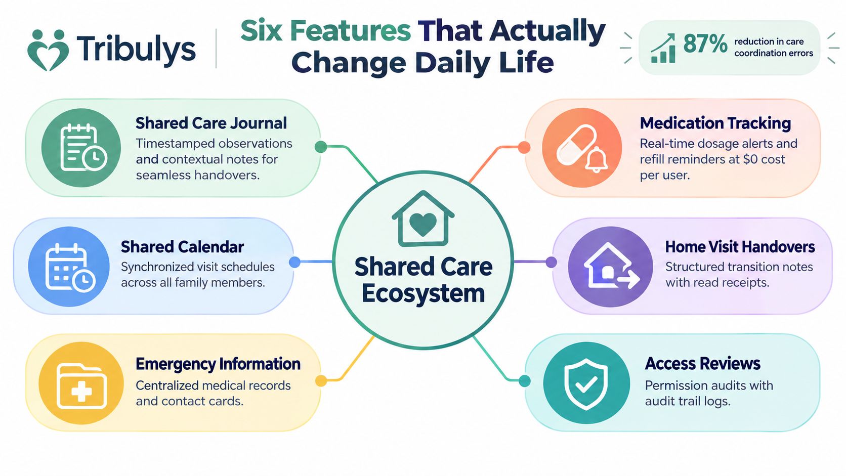 An infographic titled Tribulys illustrating six key features of a shared care ecosystem for improved coordination.
